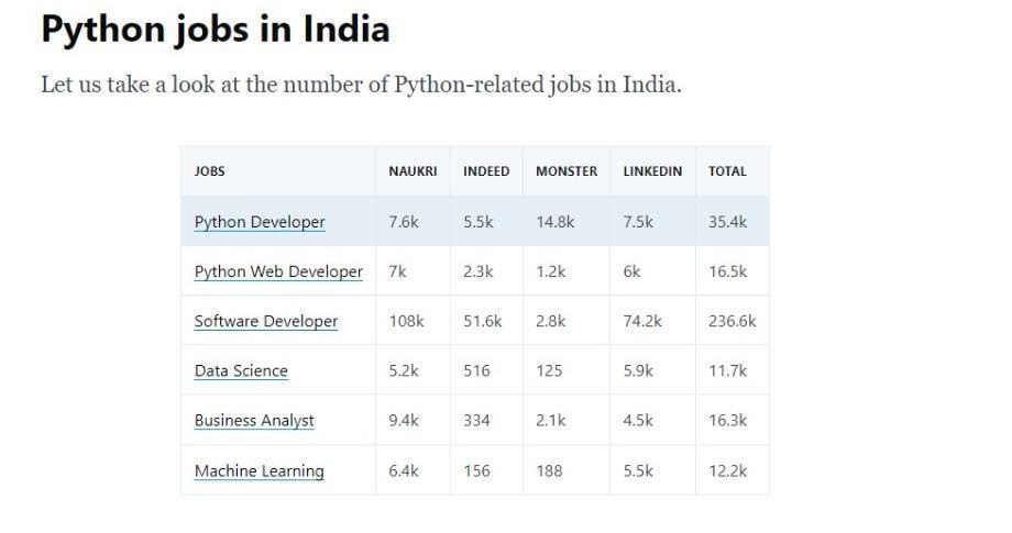 Python Jobs in India