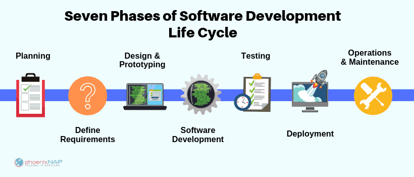 Phases of Software Development Life Cycle